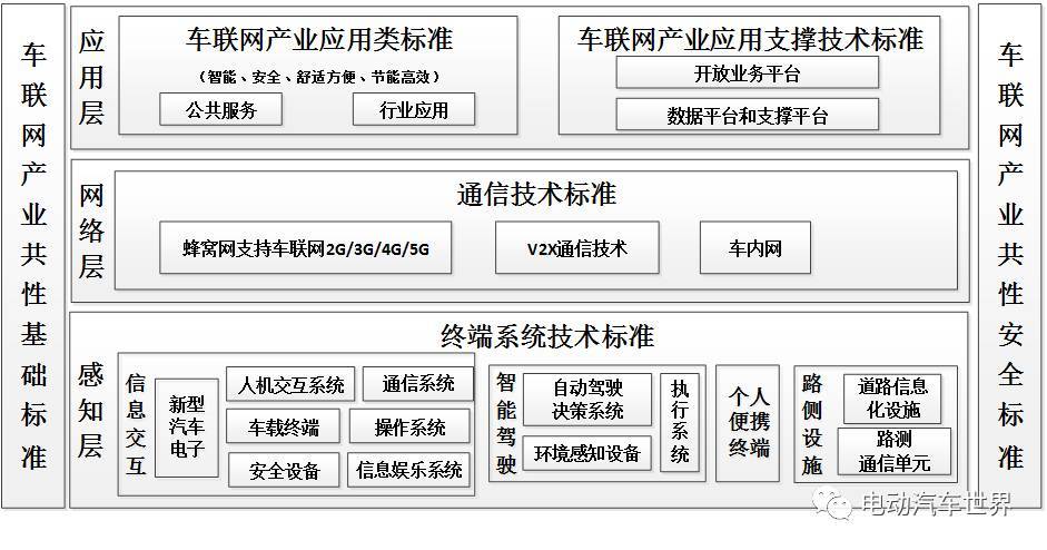 车联网产业标准体系技术结构图_汽车_网